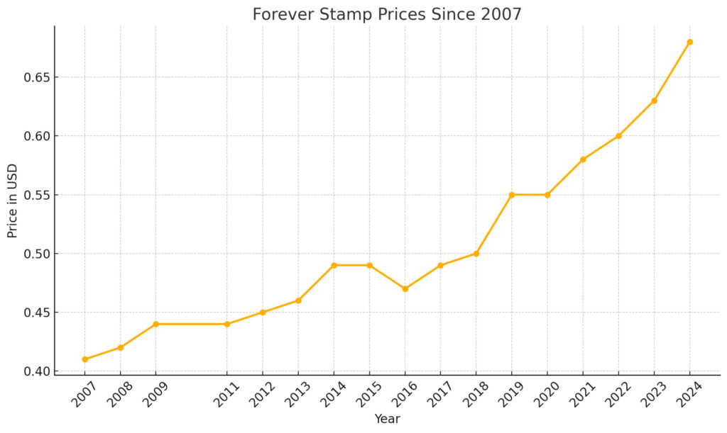 forever stamp prices over time